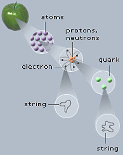 The hierarchy of fundamental particles from atoms to strings (these are very much smaller).